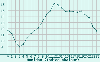 Courbe de l'humidex pour Brive-Laroche (19)