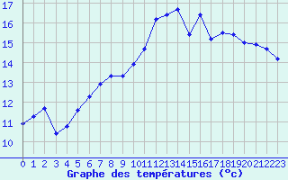 Courbe de tempratures pour Le Bourget (93)