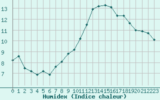 Courbe de l'humidex pour Sermange-Erzange (57)