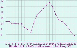 Courbe du refroidissement olien pour Rethel (08)