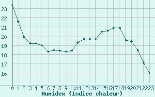 Courbe de l'humidex pour Lagny-sur-Marne (77)