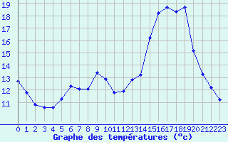 Courbe de tempratures pour Lignerolles (03)