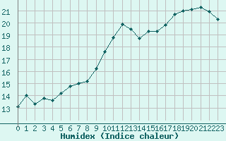 Courbe de l'humidex pour Brest (29)