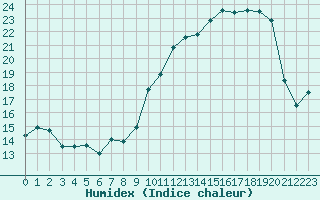 Courbe de l'humidex pour Lanvoc (29)