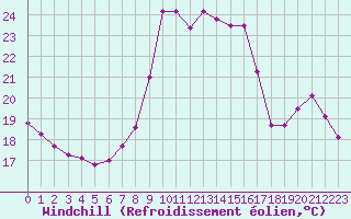 Courbe du refroidissement olien pour Bziers Cap d