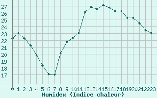 Courbe de l'humidex pour Cap Ferret (33)