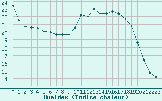 Courbe de l'humidex pour Bergerac (24)