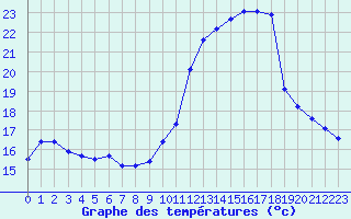 Courbe de tempratures pour Engins (38)