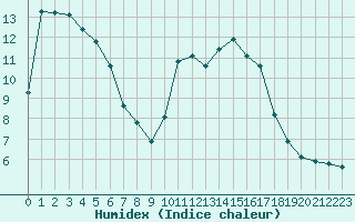 Courbe de l'humidex pour Mouilleron-le-Captif (85)