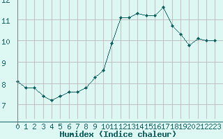 Courbe de l'humidex pour Saint-Igneuc (22)