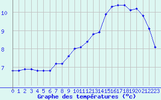 Courbe de tempratures pour Sorcy-Bauthmont (08)