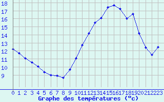 Courbe de tempratures pour Ile de Groix (56)