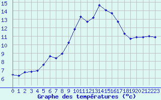 Courbe de tempratures pour Sanary-sur-Mer (83)