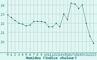 Courbe de l'humidex pour Metz-Nancy-Lorraine (57)