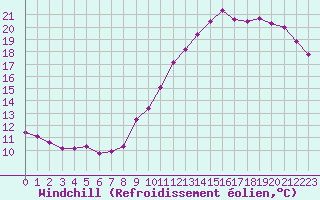 Courbe du refroidissement olien pour Montredon des Corbires (11)