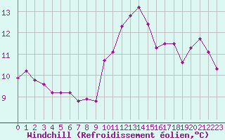 Courbe du refroidissement olien pour Le Luc (83)