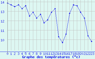 Courbe de tempratures pour Agde (34)