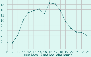 Courbe de l'humidex pour Doissat (24)