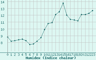 Courbe de l'humidex pour Landivisiau (29)