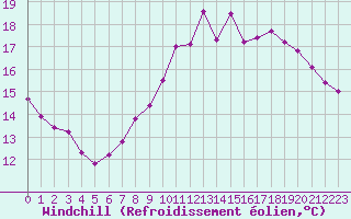 Courbe du refroidissement olien pour Rmering-ls-Puttelange (57)