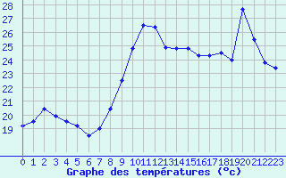 Courbe de tempratures pour Dunkerque (59)