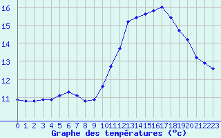 Courbe de tempratures pour Muirancourt (60)
