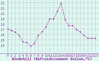Courbe du refroidissement olien pour Saint-Maximin-la-Sainte-Baume (83)