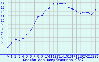 Courbe de tempratures pour Saint-Quentin (02)