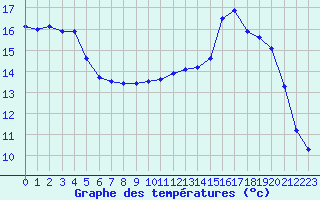 Courbe de tempratures pour Colmar (68)