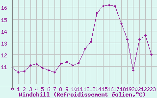 Courbe du refroidissement olien pour Brigueuil (16)