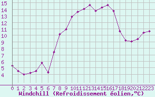 Courbe du refroidissement olien pour Canigou - Nivose (66)