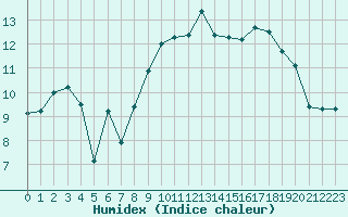 Courbe de l'humidex pour Deauville (14)