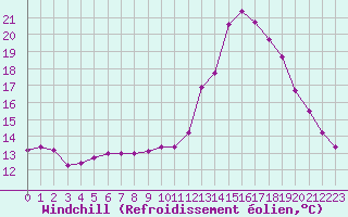 Courbe du refroidissement olien pour Valence d