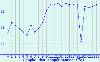 Courbe de tempratures pour Cap Bar (66)