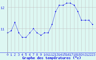 Courbe de tempratures pour Sainte-Genevive-des-Bois (91)