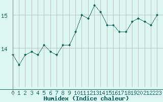 Courbe de l'humidex pour Sallles d'Aude (11)