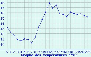 Courbe de tempratures pour Saint-Igneuc (22)