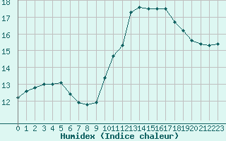 Courbe de l'humidex pour Guret (23)