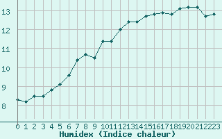 Courbe de l'humidex pour Lille (59)