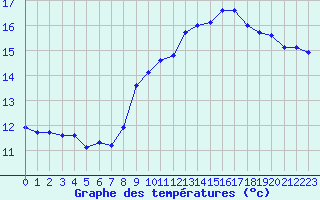 Courbe de tempratures pour Saint-Nazaire-d