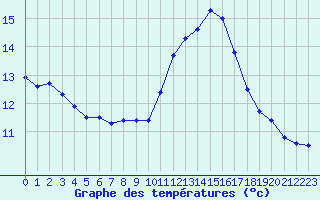 Courbe de tempratures pour Dieppe (76)