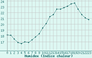 Courbe de l'humidex pour Lyon - Saint-Exupry (69)