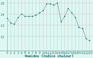 Courbe de l'humidex pour Cap Corse (2B)