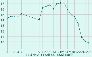 Courbe de l'humidex pour Vias (34)