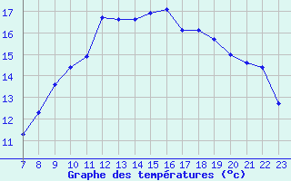 Courbe de tempratures pour Pertuis - Grand Cros (84)