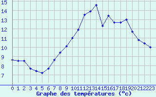 Courbe de tempratures pour Cambrai / Epinoy (62)