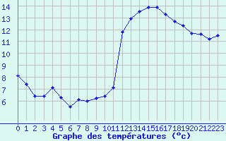 Courbe de tempratures pour Cabestany (66)
