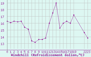 Courbe du refroidissement olien pour Dolembreux (Be)