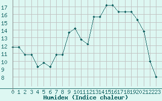 Courbe de l'humidex pour Estres-la-Campagne (14)