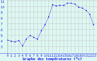 Courbe de tempratures pour Le Mesnil-Esnard (76)